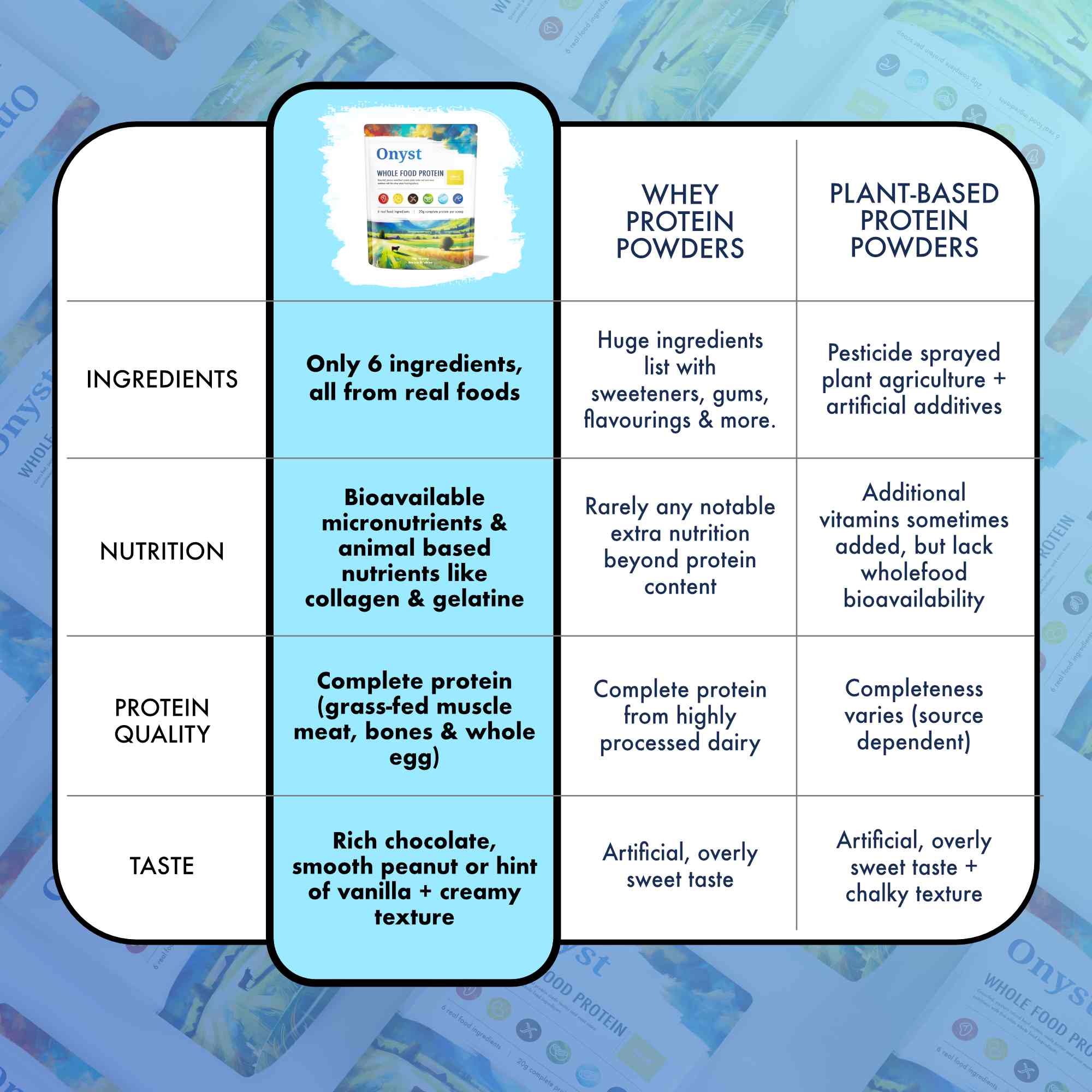 Onyst Whole Food Protein Powder